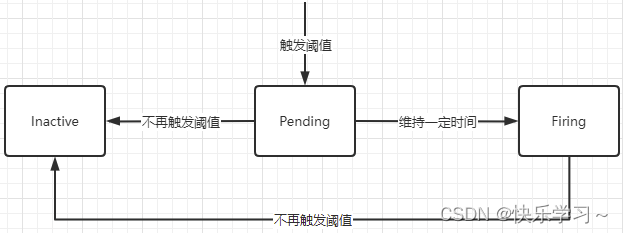 Alert 상태 다이어그램
