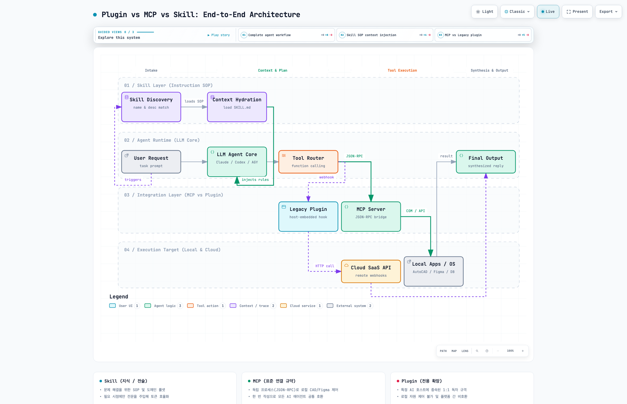 Plugin vs MCP vs Skill Workflow