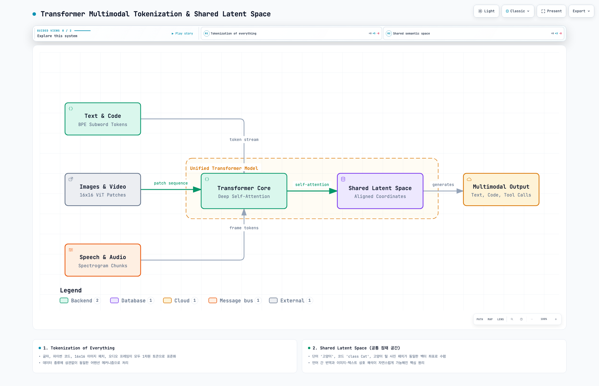 Transformer Multimodal Tokenization